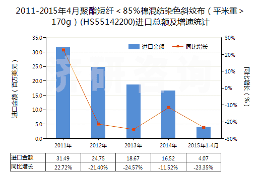 2011-2015年4月聚酯短纖＜85%棉混紡染色斜紋布（平米重＞170g）(HS55142200)進(jìn)口總額及增速統(tǒng)計(jì)